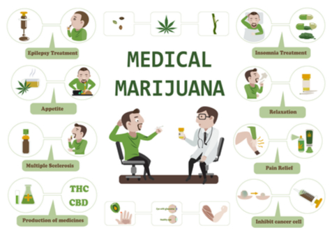 Highlighting The Medical Marijuana Uses